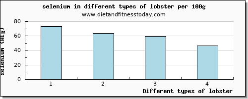 lobster selenium per 100g