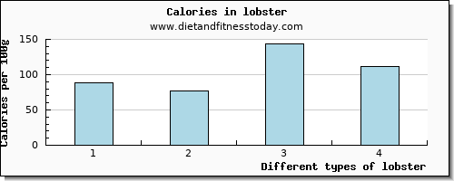 lobster sodium per 100g