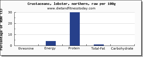 threonine and nutrition facts in lobster per 100g