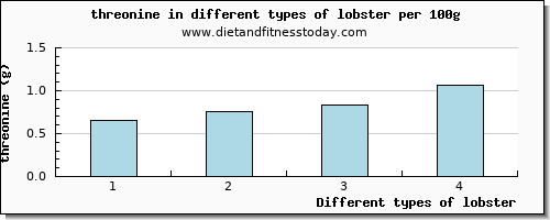 lobster threonine per 100g