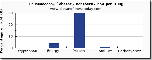 tryptophan and nutrition facts in lobster per 100g