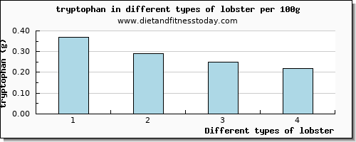 lobster tryptophan per 100g