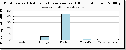 water and nutritional content in lobster