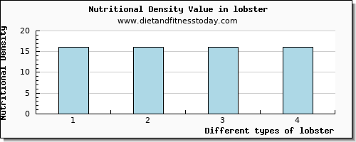 lobster water per 100g
