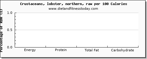 water and nutrition facts in lobster per 100 calories
