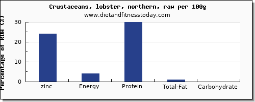 zinc and nutrition facts in lobster per 100g