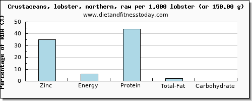 zinc and nutritional content in lobster