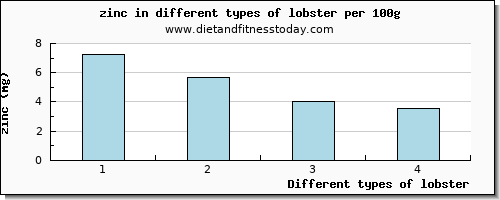 lobster zinc per 100g