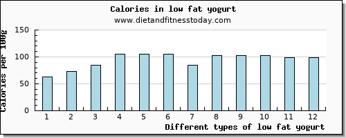 low fat yogurt arginine per 100g