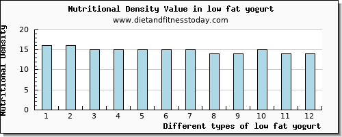 low fat yogurt arginine per 100g