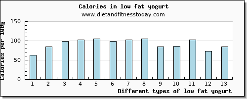 low fat yogurt caffeine per 100g