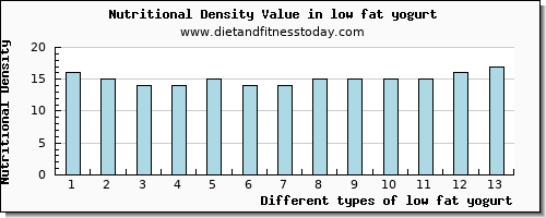 low fat yogurt caffeine per 100g