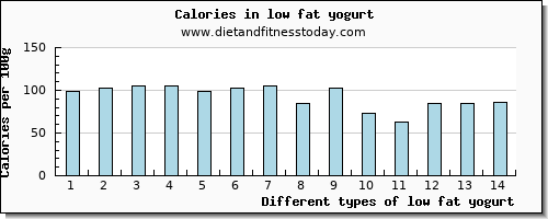low fat yogurt copper per 100g
