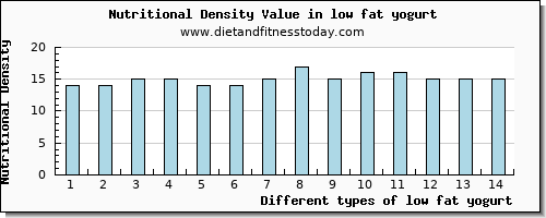 low fat yogurt copper per 100g