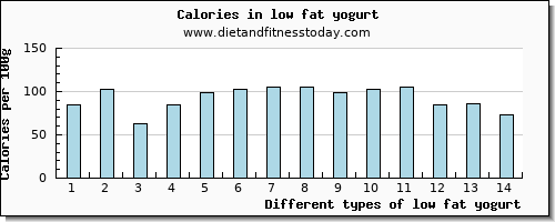 low fat yogurt fiber per 100g