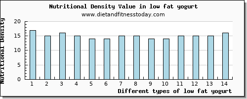 low fat yogurt fiber per 100g