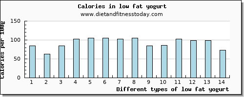 low fat yogurt iron per 100g