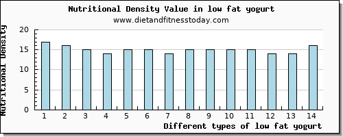 low fat yogurt iron per 100g