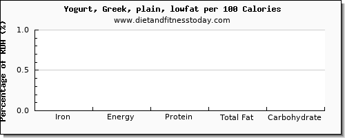 iron and nutrition facts in low fat yogurt per 100 calories