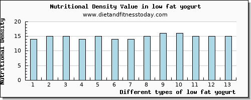 low fat yogurt manganese per 100g