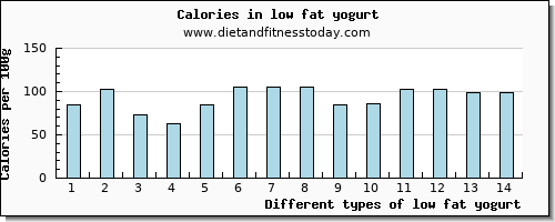 low fat yogurt niacin per 100g
