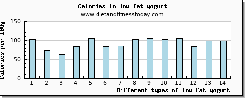 low fat yogurt riboflavin per 100g