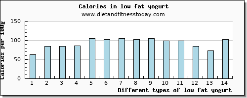 low fat yogurt sodium per 100g