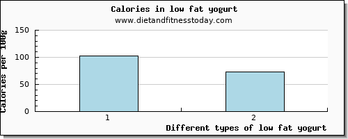 low fat yogurt starch per 100g