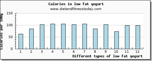 low fat yogurt tryptophan per 100g