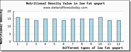 low fat yogurt tryptophan per 100g