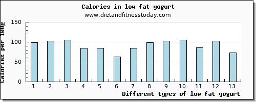 low fat yogurt vitamin d per 100g