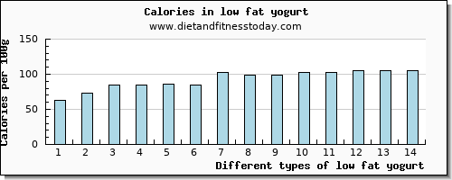 low fat yogurt water per 100g