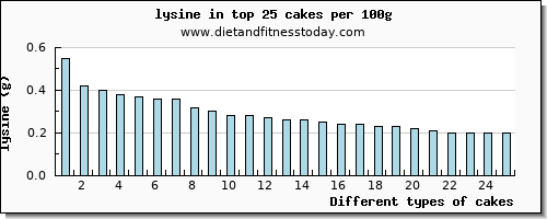 cakes lysine per 100g