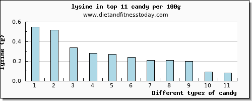 candy lysine per 100g