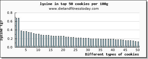 cookies lysine per 100g