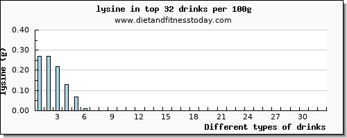 drinks lysine per 100g