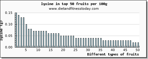 fruits lysine per 100g