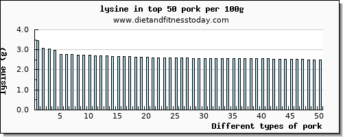pork lysine per 100g
