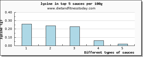 sauces lysine per 100g