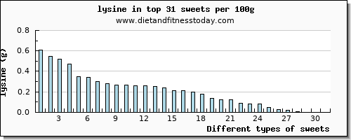 sweets lysine per 100g