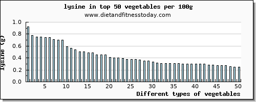 vegetables lysine per 100g