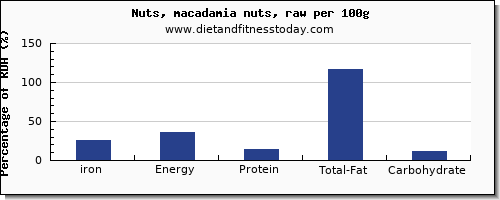 Nuts Iron Chart