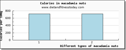 macadamia nuts arginine per 100g