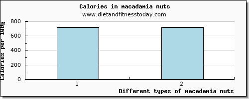 macadamia nuts aspartic acid per 100g