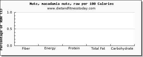 fiber and nutrition facts in macadamia nuts per 100 calories