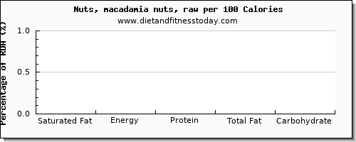 saturated fat and nutrition facts in macadamia nuts per 100 calories