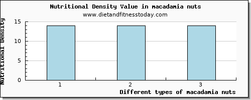 macadamia nuts vitamin b12 per 100g