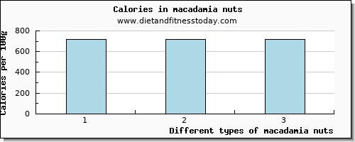 macadamia nuts water per 100g