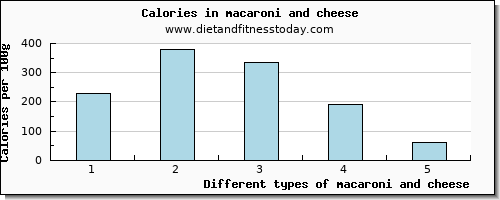 macaroni and cheese arginine per 100g