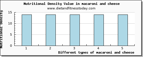 macaroni and cheese arginine per 100g